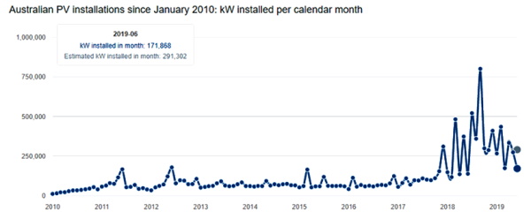 AUS PV INSTALLS